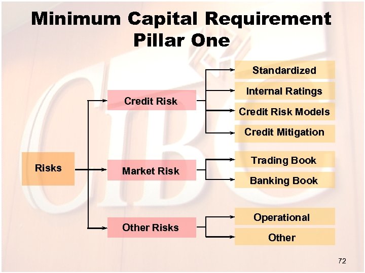 Minimum Capital Requirement Pillar One Standardized Credit Risk Internal Ratings Credit Risk Models Credit