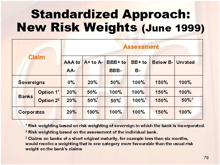 Standardized Approach: New Risk Weights (June 1999) Assessment Claim AAA to A+ to A-