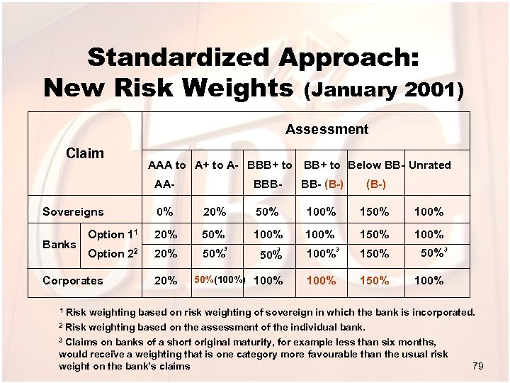 Standardized Approach: New Risk Weights (January 2001) Assessment Claim AAA to A+ to A-