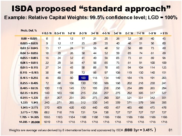 ISDA proposed “standard approach” Example: Relative Capital Weights: 99. 5% confidence level; LGD =