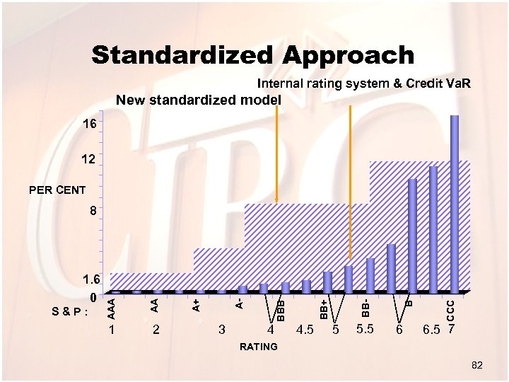 Standardized Approach Internal rating system & Credit Va. R New standardized model 16 12