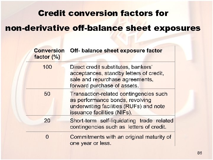 Credit conversion factors for non-derivative off-balance sheet exposures 86 