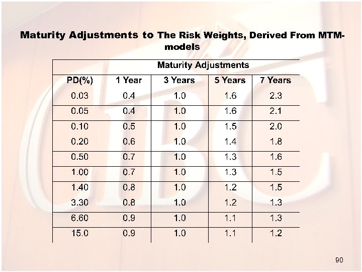 Maturity Adjustments to The Risk Weights, Derived From MTMmodels 90 