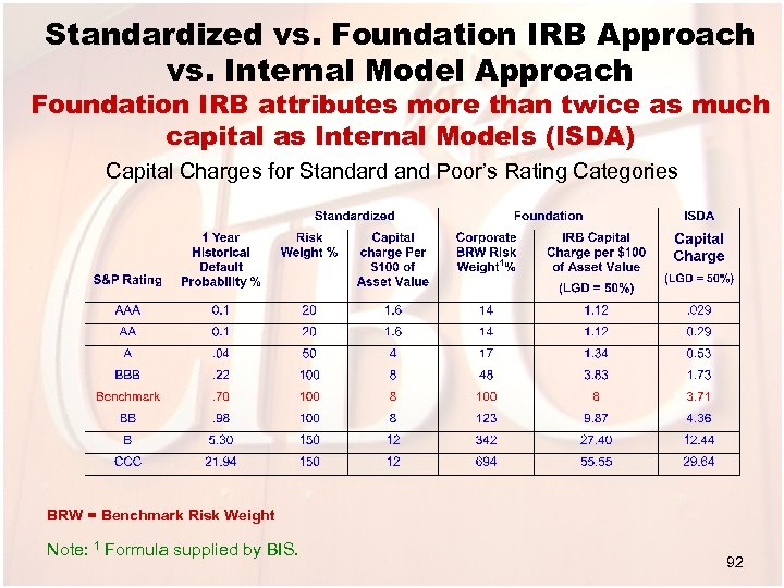 Standardized vs. Foundation IRB Approach vs. Internal Model Approach Foundation IRB attributes more than