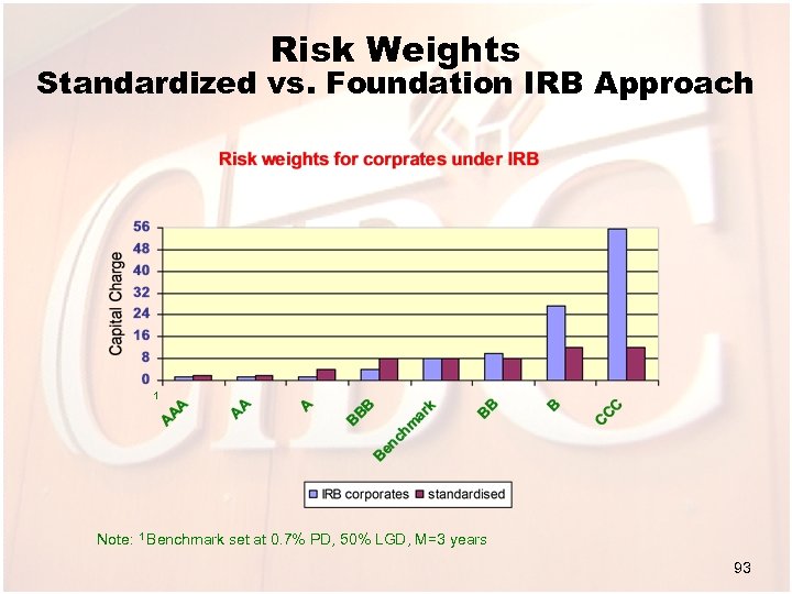 Risk Weights Standardized vs. Foundation IRB Approach 1 Note: 1 Benchmark set at 0.