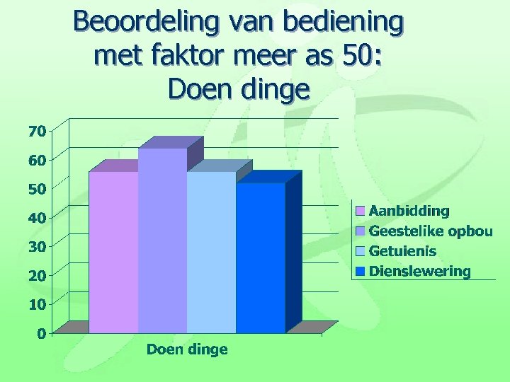 Beoordeling van bediening met faktor meer as 50: Doen dinge 