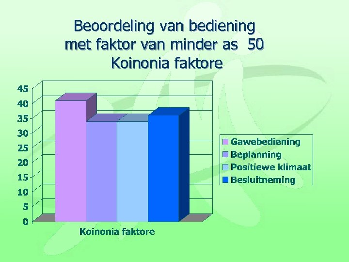 Beoordeling van bediening met faktor van minder as 50 Koinonia faktore 