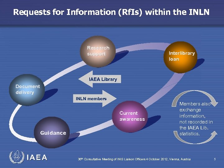 Requests for Information (Rf. Is) within the INLN Research support Interlibrary loan IAEA Library