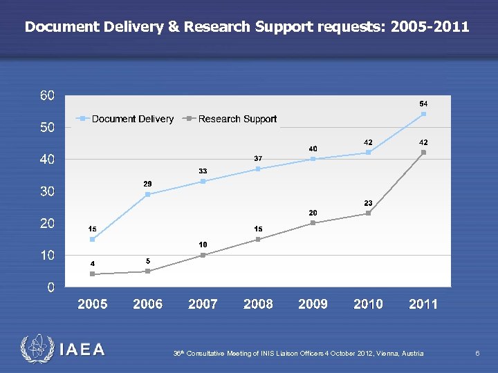 Document Delivery & Research Support requests: 2005 -2011 IAEA 36 th Consultative Meeting of