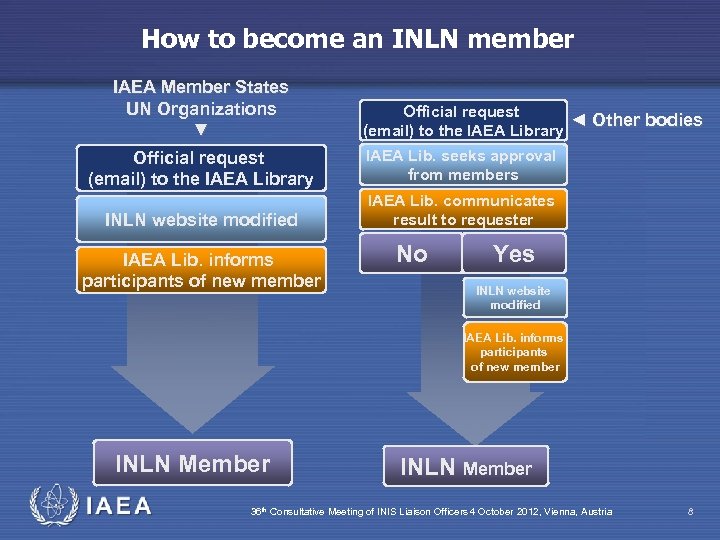 How to become an INLN member IAEA Member States UN Organizations ▼ Official request