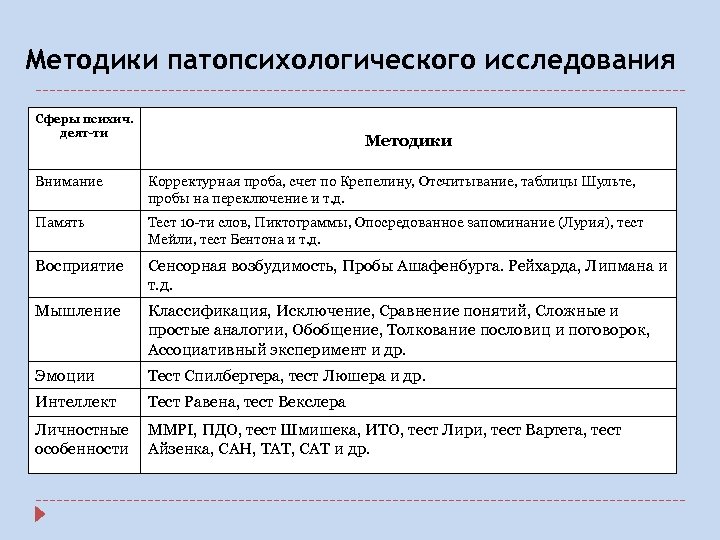 Принципы построения патопсихологического исследования