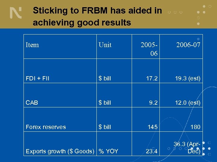 Sticking to FRBM has aided in achieving good results Item Unit 200506 2006 -07