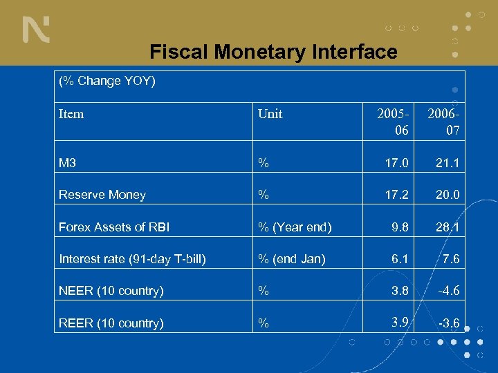 Fiscal Monetary Interface (% Change YOY) Item Unit 200506 200607 M 3 % 17.