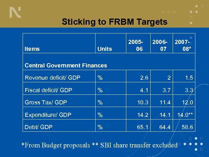 Sticking to FRBM Targets Items Units 200506 200607 200708* Central Government Finances Revenue deficit/