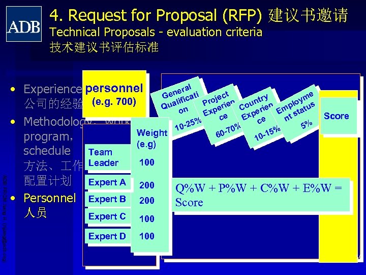 4. Request for Proposal (RFP) 建议书邀请 Technical Proposals - evaluation criteria 技术建议书评估标准 ADB PRCM
