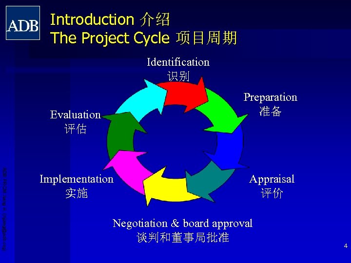 Introduction 介绍 The Project Cycle 项目周期 Identification 识别 Preparation 准备 Evaluation 评估 ADB PRCM