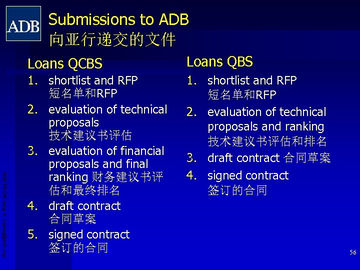 Submissions to ADB 向亚行递交的文件 ADB PRCM Jiang H. (hjiang@adb. org) Loans QCBS Loans QBS