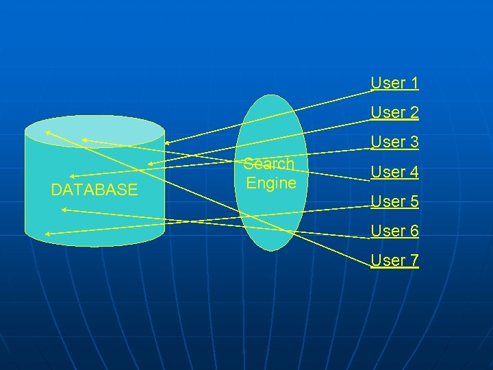 User 1 User 2 User 3 DATABASE Search Engine User 4 User 5 User