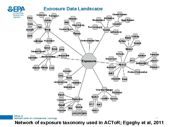 Exposure Data Landscape Office of Research and Development National Center for Computational Toxicology 9