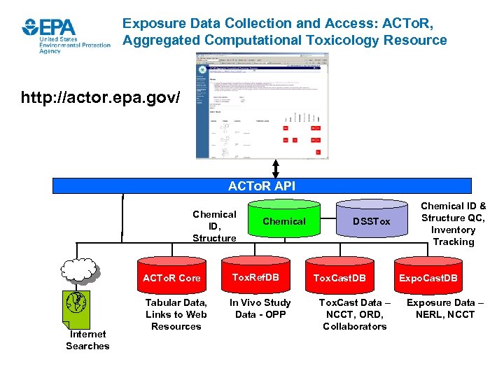 Exposure Data Collection and Access: ACTo. R, Aggregated Computational Toxicology Resource http: //actor. epa.