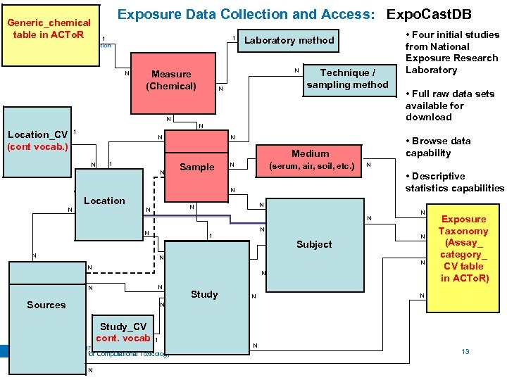 Generic_chemical table in ACTo. R Exposure Data Collection and Access: Expo. Cast. DB 1