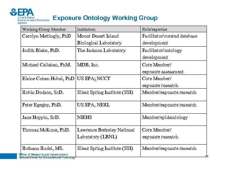 Exposure Ontology Working Group Member Institution Role/expertise Carolyn Mattingly, Ph. D Judith Blake, Ph.