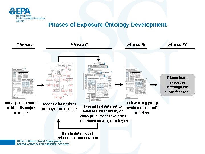 Phases of Exposure Ontology Development Phase III Phase IV Disseminate exposure ontology for public