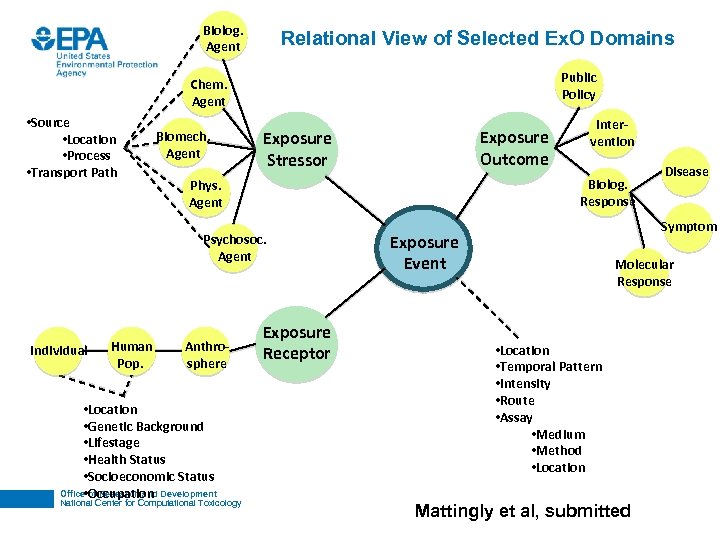 Biolog. Agent Relational View of Selected Ex. O Domains Public Policy Chem. Agent •