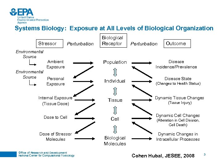 Systems Biology: Exposure at All Levels of Biological Organization Stressor Perturbation Biological Receptor Perturbation