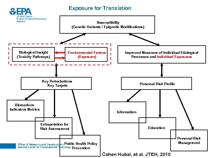 Exposure for Translation Susceptibility (Genetic Variants / Epigentic Modifications) Biological Insight (Toxicity Pathways) Environmental