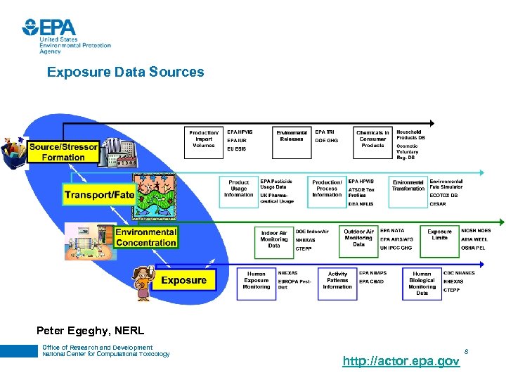 Exposure Data Sources Peter Egeghy, NERL Office of Research and Development National Center for