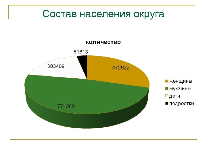 Население округ. ХМАО состав населения. Национальный состав населения ХМАО-Югры. Этнический состав населения ХМАО-Югры. Ханты-Мансийский автономный округ национальный состав.