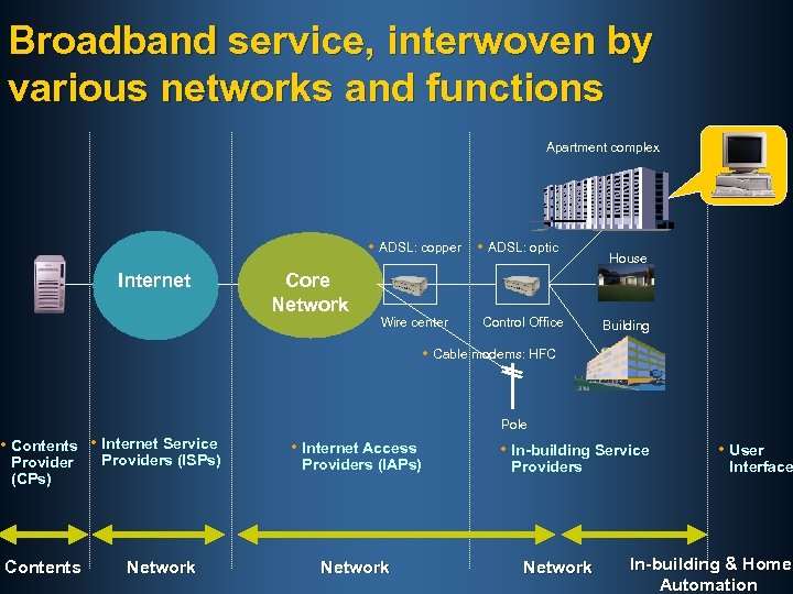 Broadband service, interwoven by various networks and functions Apartment complex • ADSL: copper •