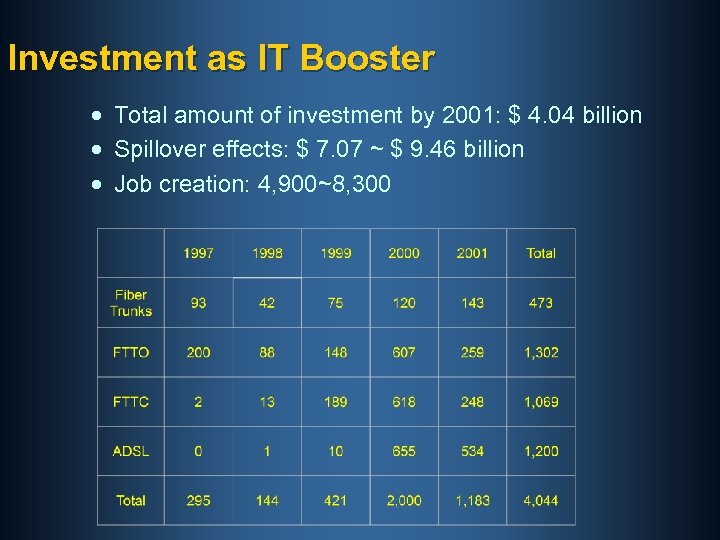 Investment as IT Booster · Total amount of investment by 2001: $ 4. 04