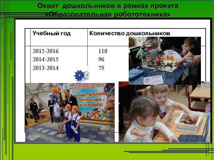 Охват дошкольников в рамках проекта «Образовательная робототехника» Учебный год 2015 -2016 2014 -2015 2013