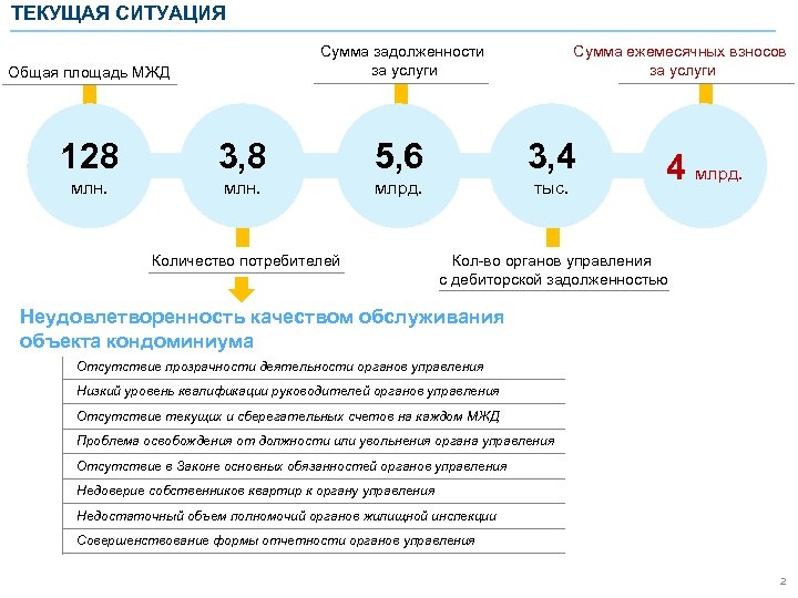 ТЕКУЩАЯ СИТУАЦИЯ Сумма задолженности за услуги Общая площадь МЖД Сумма ежемесячных взносов за услуги