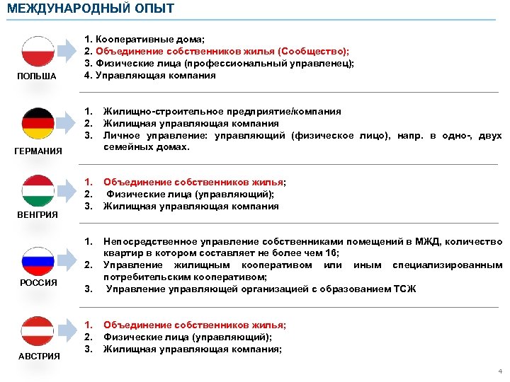 МЕЖДУНАРОДНЫЙ ОПЫТ ПОЛЬША 1. Кооперативные дома; 2. Объединение собственников жилья (Сообщество); 3. Физические лица