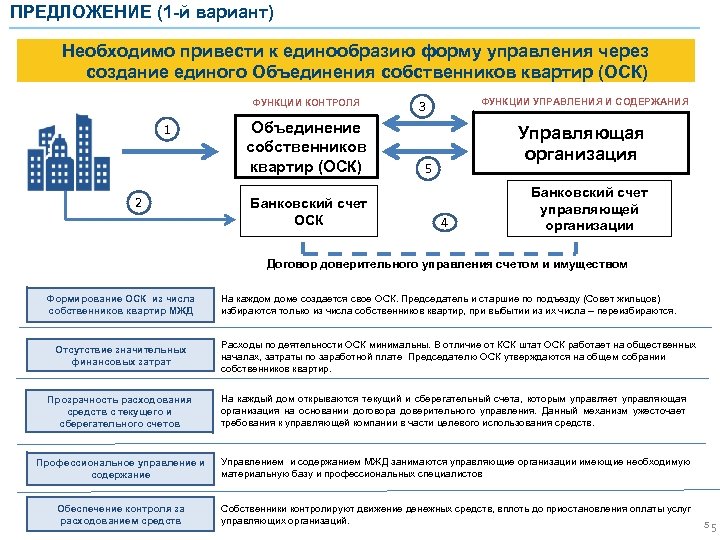 ПРЕДЛОЖЕНИЕ (1 -й вариант) Необходимо привести к единообразию форму управления через создание единого Объединения