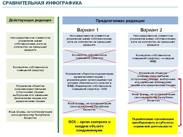 СРАВНИТЕЛЬНАЯ ИНФОГРАФИКА Действующая редакция Предлагаемая редакция Вариант 1 Вариант 2 Непосредственное совместное управление всеми