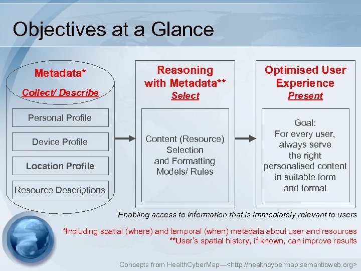 Objectives at a Glance Metadata* Collect/ Describe Reasoning with Metadata** Optimised User Experience Select