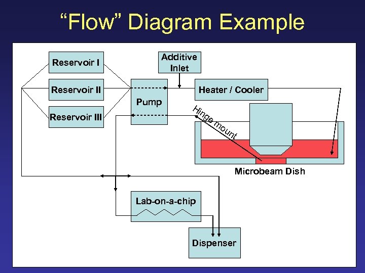 “Flow” Diagram Example Reservoir I Additive Inlet Reservoir II Heater / Cooler Pump Reservoir