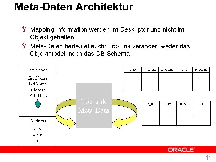 Meta-Daten Architektur Ÿ Mapping Information werden im Deskriptor und nicht im Objekt gehalten Ÿ