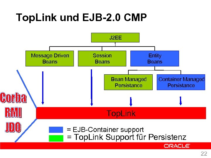 Top. Link und EJB-2. 0 CMP J 2 EE Message Driven Beans Session Beans