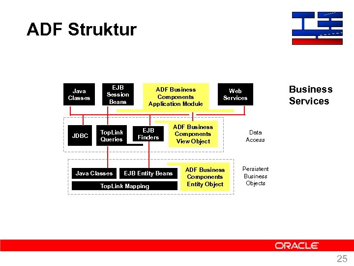 ADF Struktur Java Classes JDBC EJB Session Beans Top. Link Queries Java Classes ADF