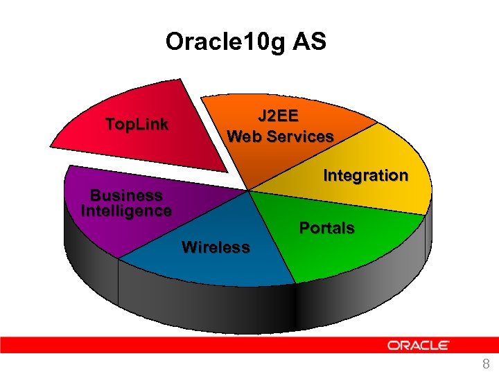 Oracle 10 g AS Top. Link J 2 EE Web Services Integration Business Intelligence