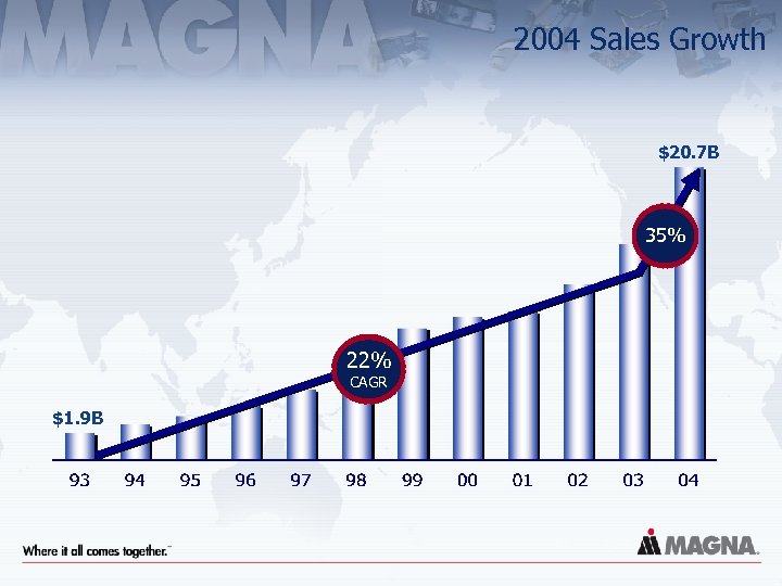 2004 Sales Growth $20. 7 B 35% 22% CAGR $1. 9 B 