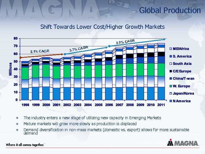 Global Production Shift Towards Lower Cost/Higher Growth Markets R G 3. 0% CA 2.