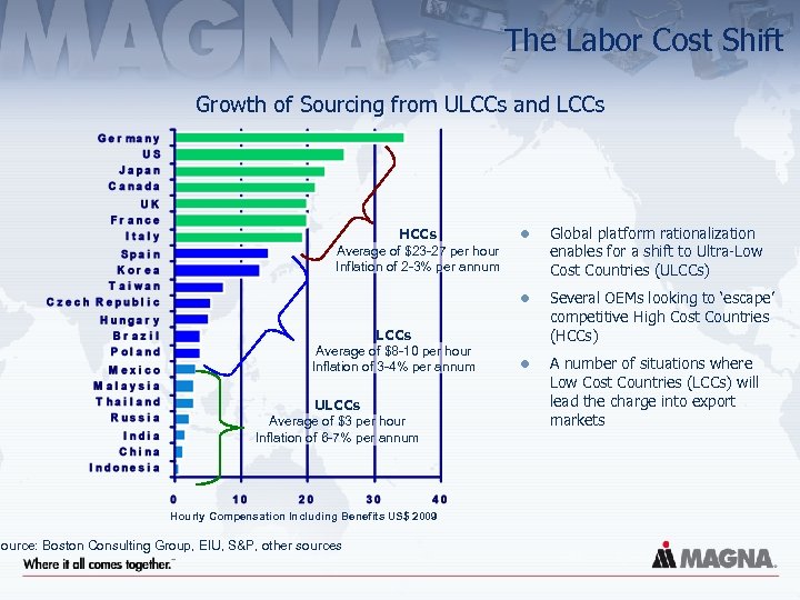 The Labor Cost Shift Growth of Sourcing from ULCCs and LCCs Average of $8