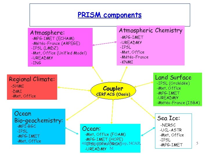 PRISM components Atmospheric Chemistry Atmosphere: -MPG-IMET -UREADMY -IPSL -Met. Office -Météo-France -KNMI -MPG-IMET (ECHAM)