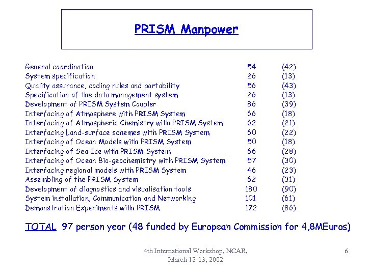 PRISM Manpower General coordination System specification Quality assurance, coding rules and portability Specification of